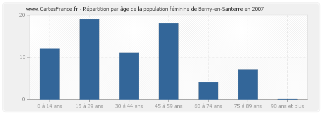 Répartition par âge de la population féminine de Berny-en-Santerre en 2007