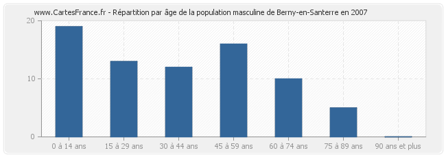 Répartition par âge de la population masculine de Berny-en-Santerre en 2007
