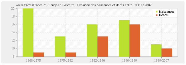 Berny-en-Santerre : Evolution des naissances et décès entre 1968 et 2007