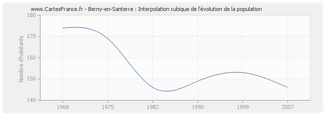 Berny-en-Santerre : Interpolation cubique de l'évolution de la population