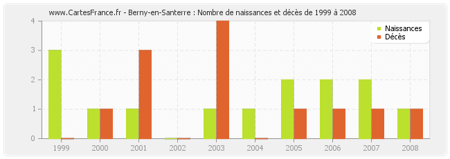 Berny-en-Santerre : Nombre de naissances et décès de 1999 à 2008
