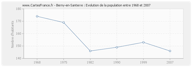 Population Berny-en-Santerre