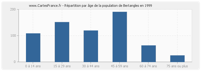 Répartition par âge de la population de Bertangles en 1999