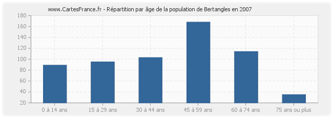 Répartition par âge de la population de Bertangles en 2007