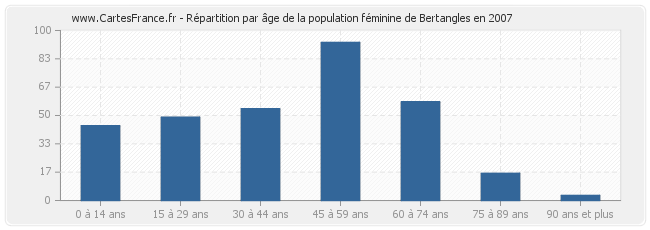 Répartition par âge de la population féminine de Bertangles en 2007