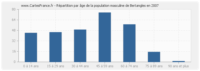 Répartition par âge de la population masculine de Bertangles en 2007