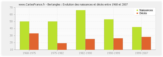Bertangles : Evolution des naissances et décès entre 1968 et 2007
