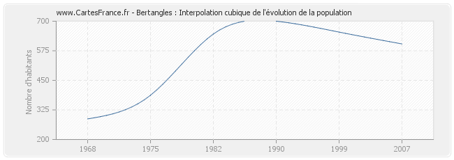 Bertangles : Interpolation cubique de l'évolution de la population