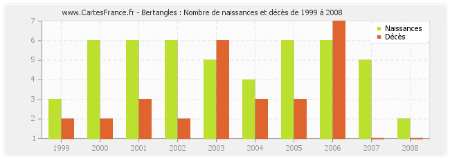 Bertangles : Nombre de naissances et décès de 1999 à 2008