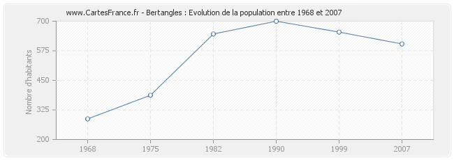 Population Bertangles