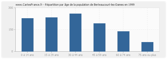 Répartition par âge de la population de Berteaucourt-les-Dames en 1999