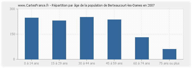 Répartition par âge de la population de Berteaucourt-les-Dames en 2007