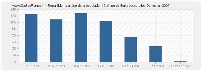 Répartition par âge de la population féminine de Berteaucourt-les-Dames en 2007