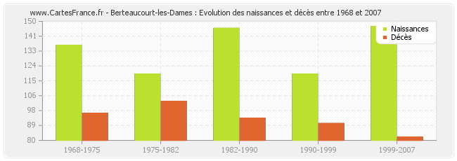 Berteaucourt-les-Dames : Evolution des naissances et décès entre 1968 et 2007