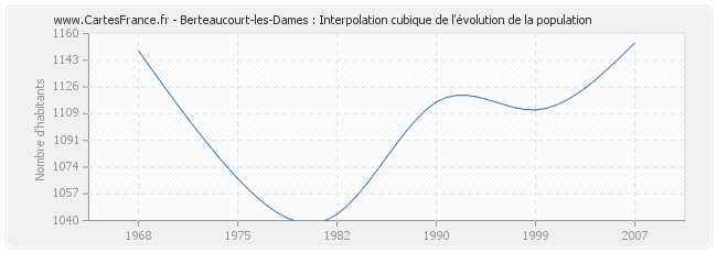 Berteaucourt-les-Dames : Interpolation cubique de l'évolution de la population