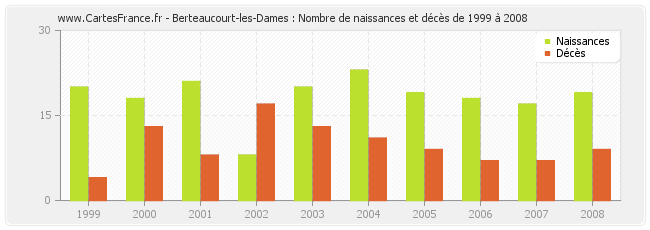 Berteaucourt-les-Dames : Nombre de naissances et décès de 1999 à 2008
