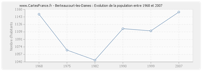 Population Berteaucourt-les-Dames