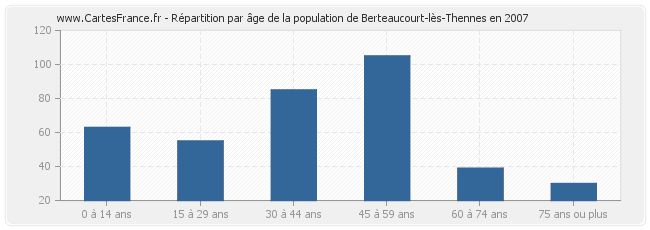 Répartition par âge de la population de Berteaucourt-lès-Thennes en 2007