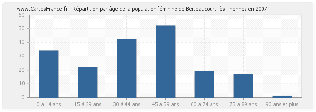 Répartition par âge de la population féminine de Berteaucourt-lès-Thennes en 2007