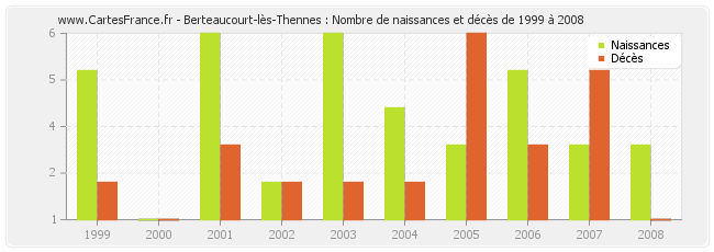 Berteaucourt-lès-Thennes : Nombre de naissances et décès de 1999 à 2008