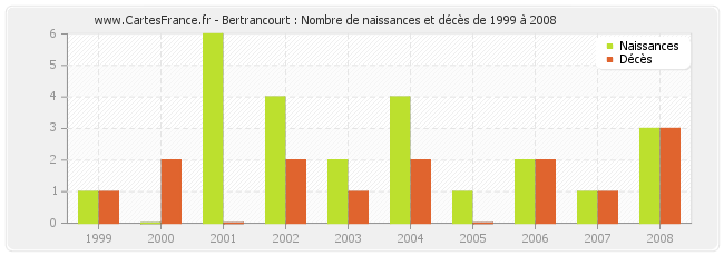 Bertrancourt : Nombre de naissances et décès de 1999 à 2008