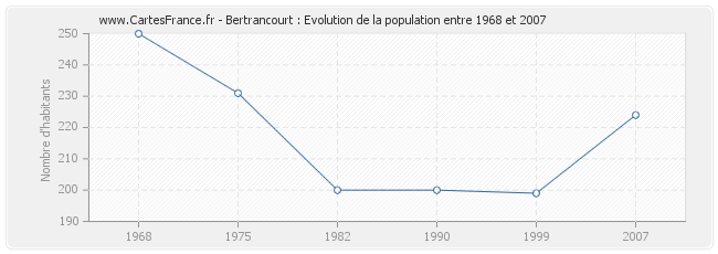 Population Bertrancourt