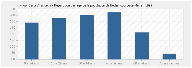 Répartition par âge de la population de Béthencourt-sur-Mer en 1999