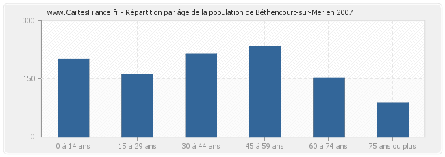Répartition par âge de la population de Béthencourt-sur-Mer en 2007
