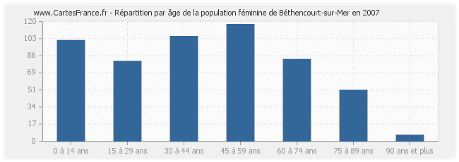 Répartition par âge de la population féminine de Béthencourt-sur-Mer en 2007