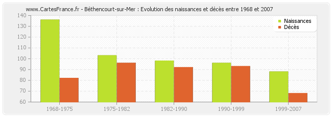 Béthencourt-sur-Mer : Evolution des naissances et décès entre 1968 et 2007