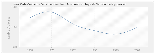 Béthencourt-sur-Mer : Interpolation cubique de l'évolution de la population