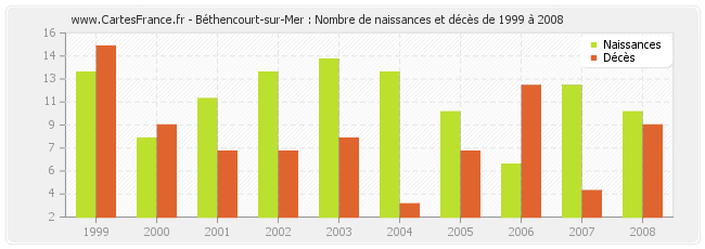 Béthencourt-sur-Mer : Nombre de naissances et décès de 1999 à 2008