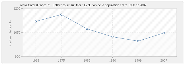 Population Béthencourt-sur-Mer
