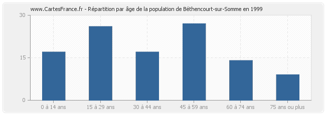 Répartition par âge de la population de Béthencourt-sur-Somme en 1999