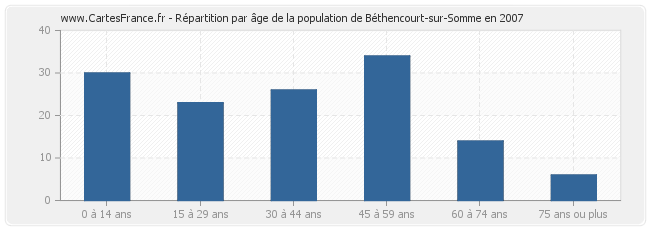 Répartition par âge de la population de Béthencourt-sur-Somme en 2007