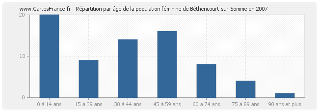 Répartition par âge de la population féminine de Béthencourt-sur-Somme en 2007