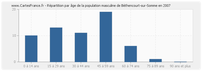 Répartition par âge de la population masculine de Béthencourt-sur-Somme en 2007