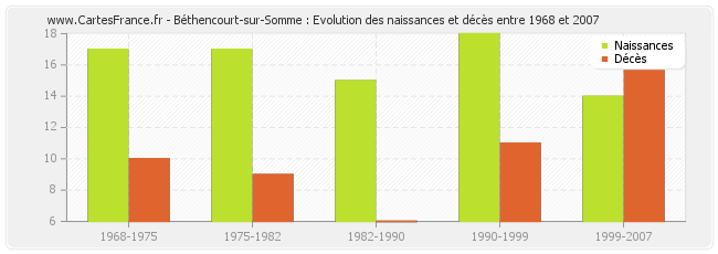 Béthencourt-sur-Somme : Evolution des naissances et décès entre 1968 et 2007