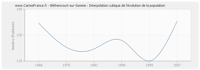 Béthencourt-sur-Somme : Interpolation cubique de l'évolution de la population