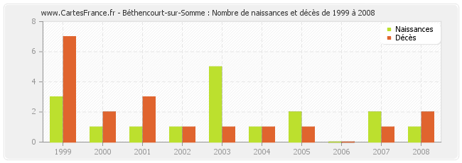 Béthencourt-sur-Somme : Nombre de naissances et décès de 1999 à 2008