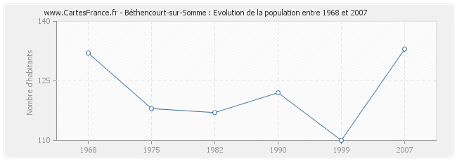 Population Béthencourt-sur-Somme