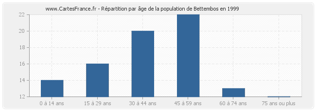 Répartition par âge de la population de Bettembos en 1999