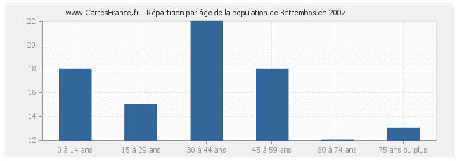 Répartition par âge de la population de Bettembos en 2007