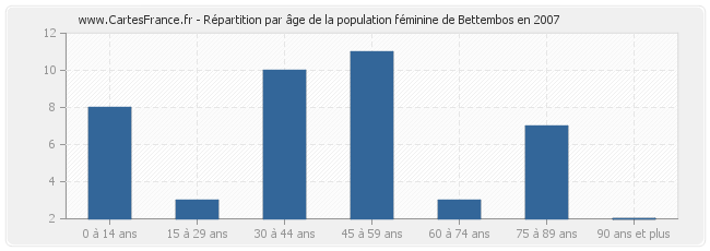 Répartition par âge de la population féminine de Bettembos en 2007