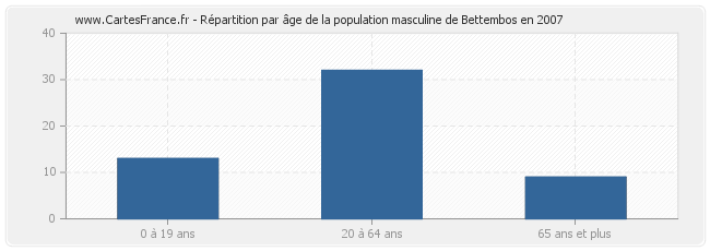 Répartition par âge de la population masculine de Bettembos en 2007