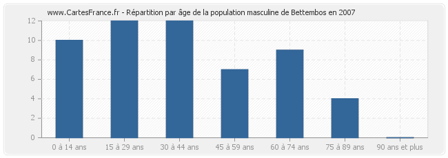 Répartition par âge de la population masculine de Bettembos en 2007