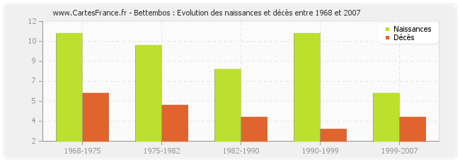 Bettembos : Evolution des naissances et décès entre 1968 et 2007