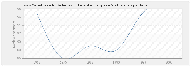 Bettembos : Interpolation cubique de l'évolution de la population