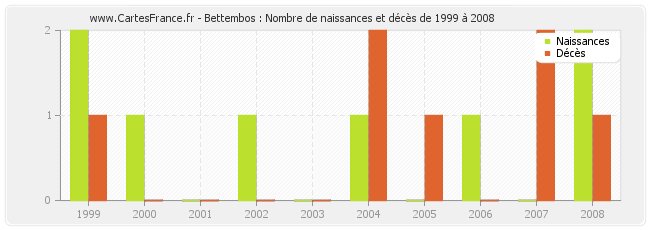 Bettembos : Nombre de naissances et décès de 1999 à 2008