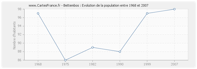 Population Bettembos